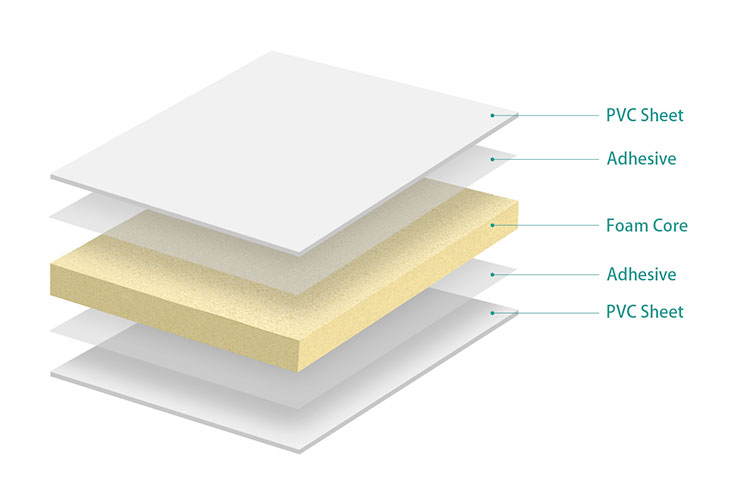 Δομή Πάνελ PVC Skin Foam Core